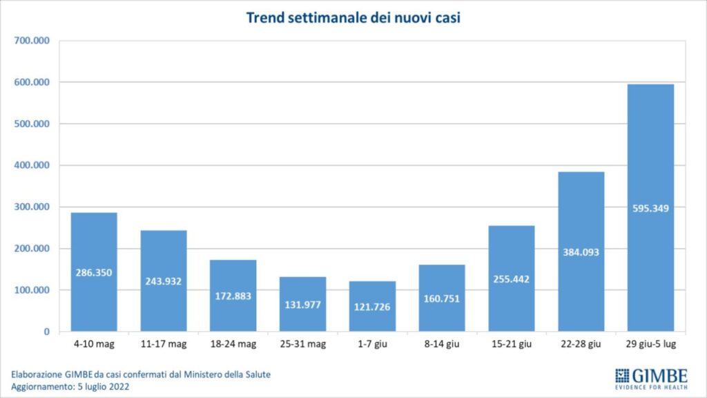 Grafico bollettino sanitario Federazione Gimbe